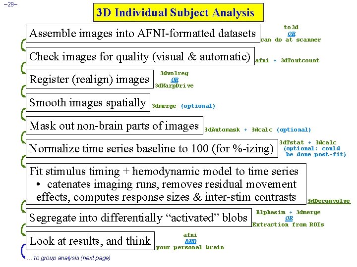 – 29– 3 D Individual Subject Analysis Assemble images into AFNI-formatted datasets Check images