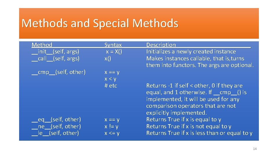 Methods and Special Methods Method __init__(self, args) __call__(self, args) Syntax x = X() x()