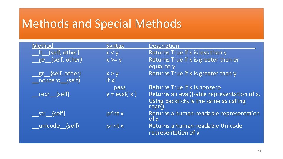 Methods and Special Methods Method __lt__(self, other) __ge__(self, other) Syntax x<y x >= y