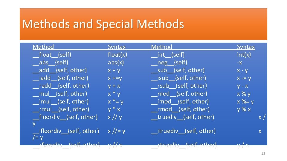 Methods and Special Methods Method __float__(self) __abs__(self) __add__(self, other) __iadd__(self, other) __radd__(self, other) __mul__(self,