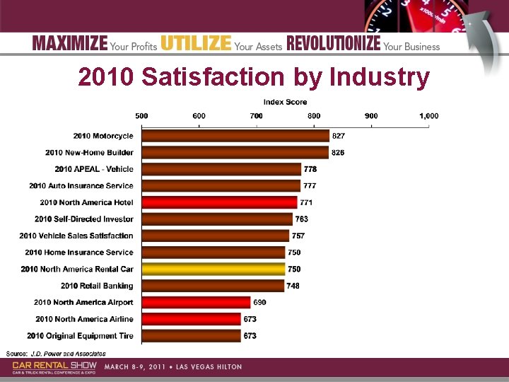 2010 Satisfaction by Industry 