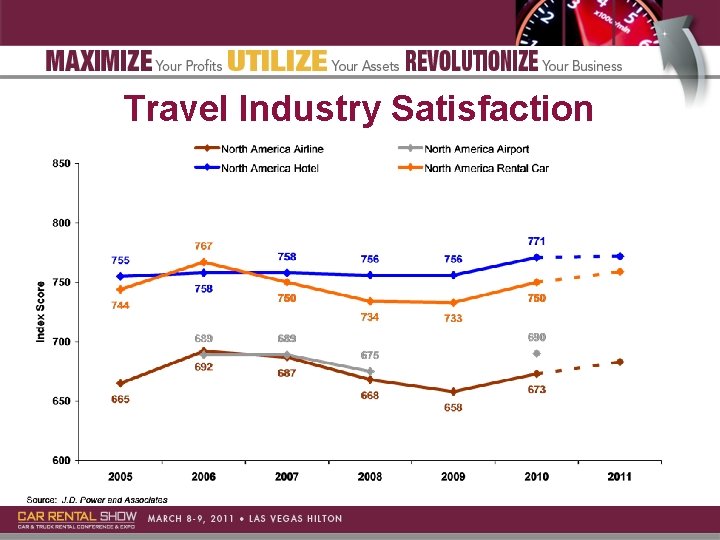 Travel Industry Satisfaction 