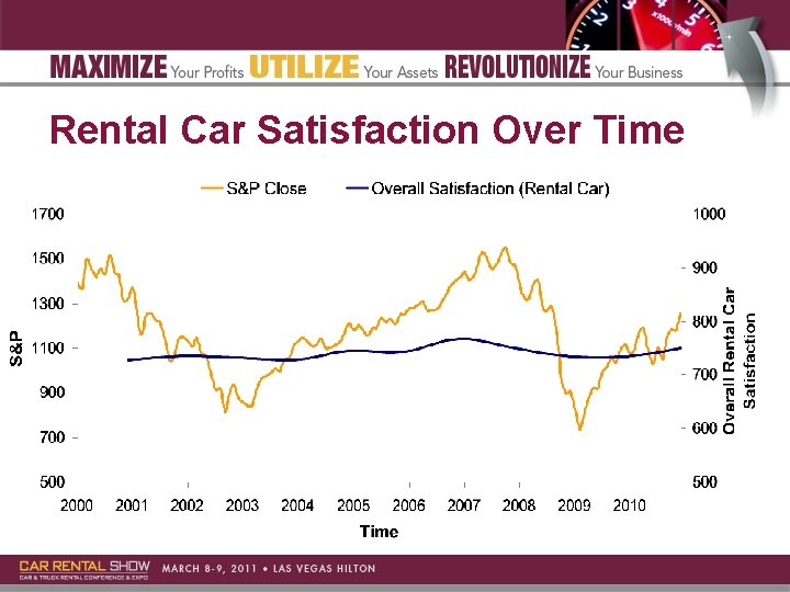 Rental Car Satisfaction Over Time 