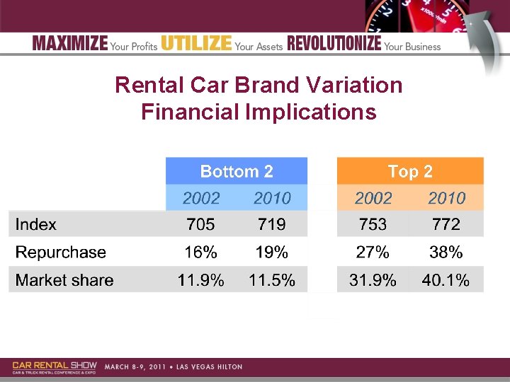 Rental Car Brand Variation Financial Implications 