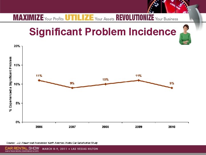 Significant Problem Incidence 