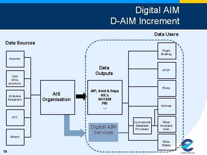 Digital AIM D-AIM Increment Data Users Data Sources Flight Briefing Airports Data Outputs CNS