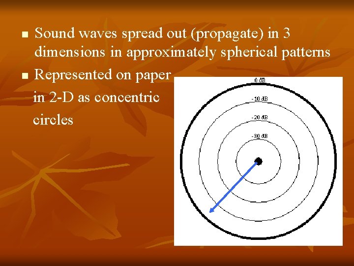 Sound waves spread out (propagate) in 3 dimensions in approximately spherical patterns n Represented Sound waves spread out (propagate) in 3 dimensions in approximately spherical patterns n Represented