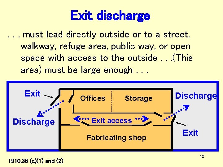 Exit discharge. . . must lead directly outside or to a street, walkway, refuge