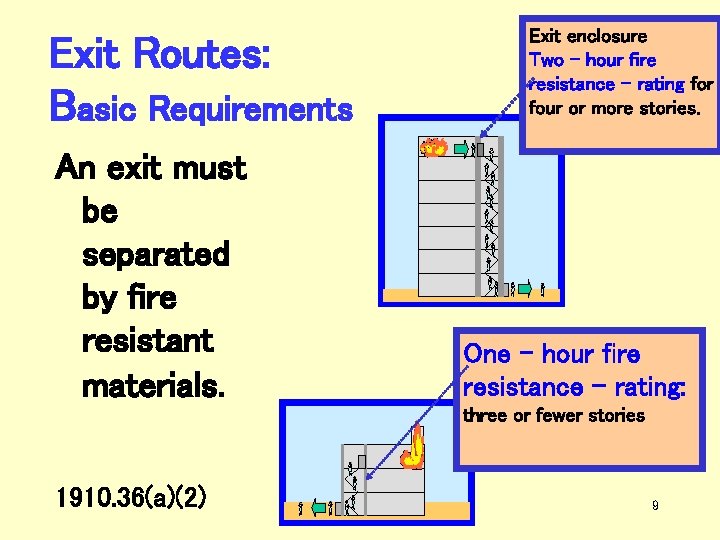 Exit Routes: Basic Requirements An exit must be separated by fire resistant materials. Exit