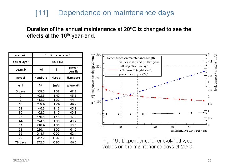 [11] Dependence on maintenance days Duration of the annual maintenance at 20 o. C