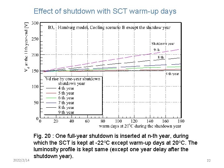 Effect of shutdown with SCT warm-up days 2022/2/14 Fig. 20 : One full-year shutdown Effect of shutdown with SCT warm-up days 2022/2/14 Fig. 20 : One full-year shutdown