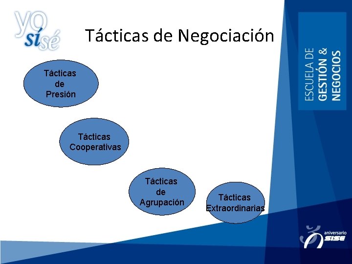 Tácticas de Negociación Tácticas de Presión Tácticas Cooperativas Tácticas de Agrupación Tácticas Extraordinarias 