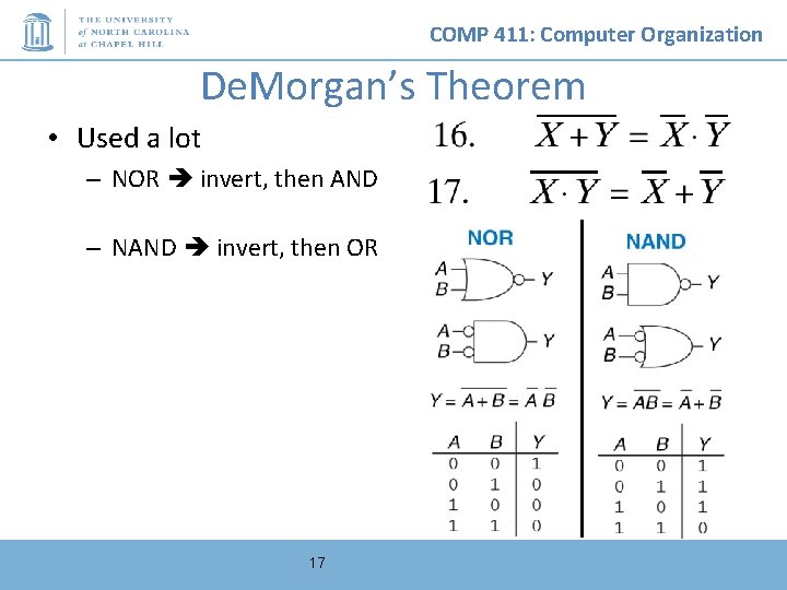 COMP 411: Computer Organization De. Morgan’s Theorem • Used a lot – NOR invert,