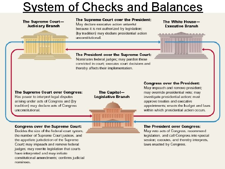 System of Checks and Balances 