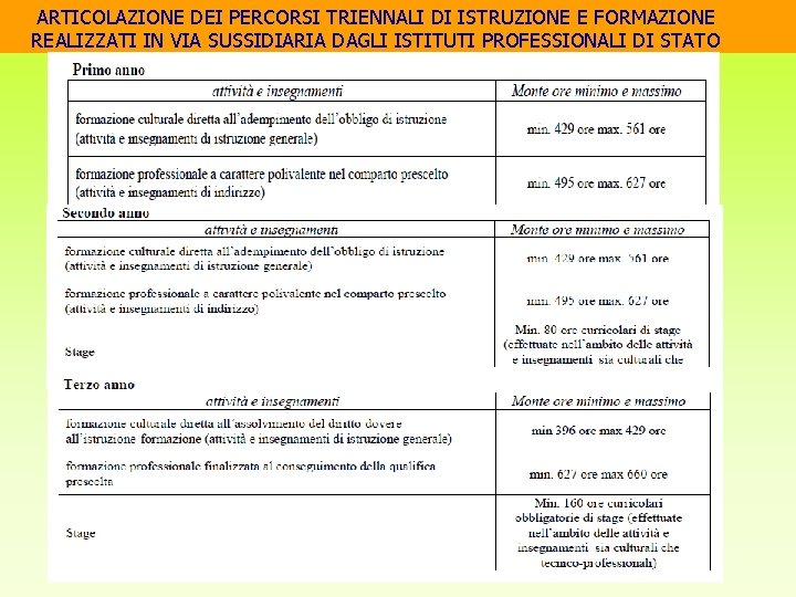 ARTICOLAZIONE DEI PERCORSI TRIENNALI DI ISTRUZIONE E FORMAZIONE REALIZZATI IN VIA SUSSIDIARIA DAGLI ISTITUTI