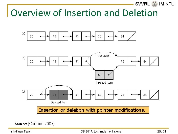 SVVRL @ IM. NTU Overview of Insertion and Deletion Insertion or deletion with pointer