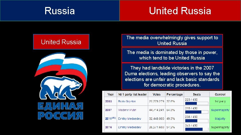 Russia United Russia The media overwhelmingly gives support to United Russia The media is