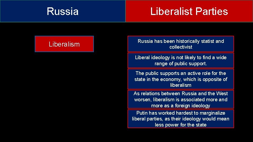 Russia Liberalism Liberalist Parties Russia has been historically statist and collectivist Liberal ideology is