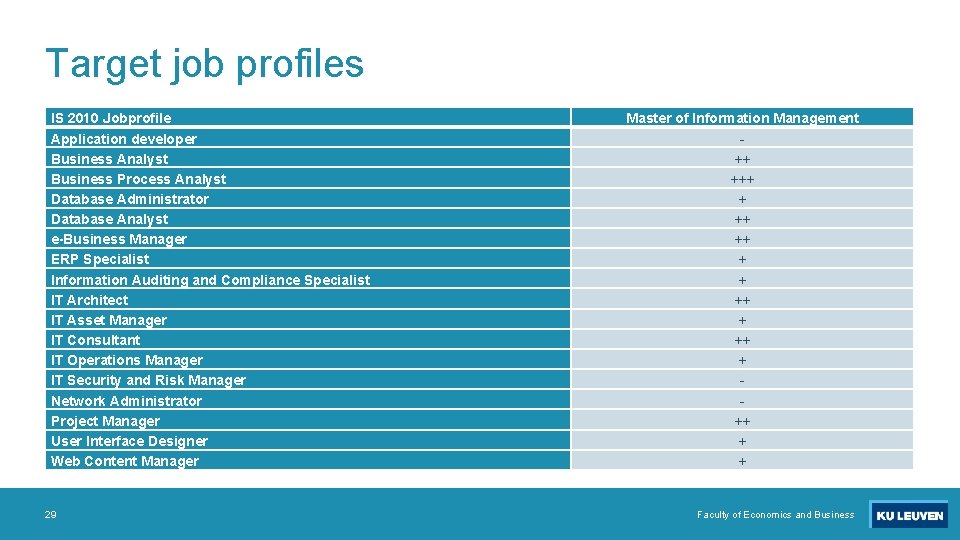 Target job profiles IS 2010 Jobprofile Application developer Business Analyst Business Process Analyst Database