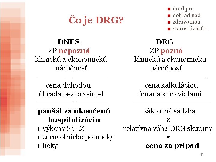 Čo je DRG? DNES ZP nepozná klinickú a ekonomickú náročnosť –––––––-––-––––– cena dohodou úhrada