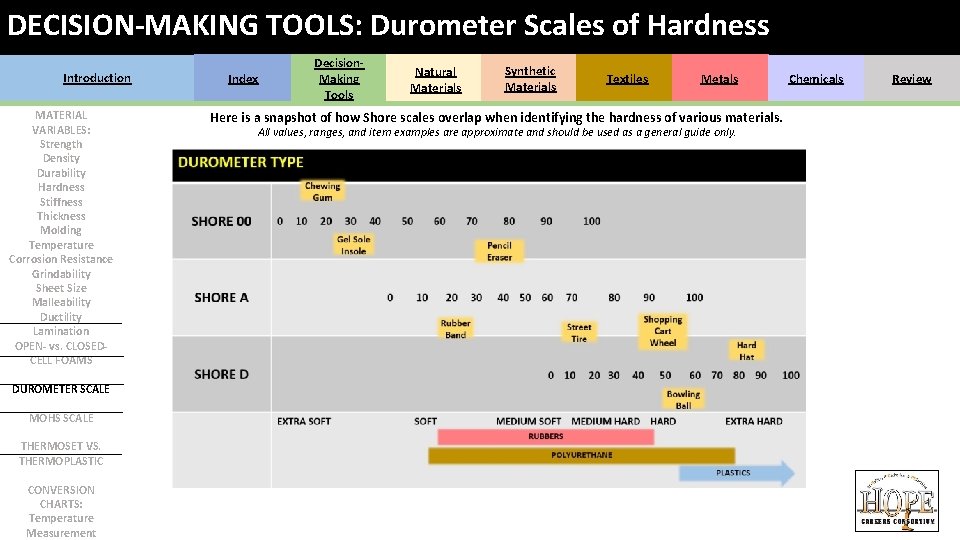 DECISION-MAKING TOOLS: Durometer Scales of Hardness Introduction MATERIAL VARIABLES: Strength Density Durability Hardness Stiffness DECISION-MAKING TOOLS: Durometer Scales of Hardness Introduction MATERIAL VARIABLES: Strength Density Durability Hardness Stiffness