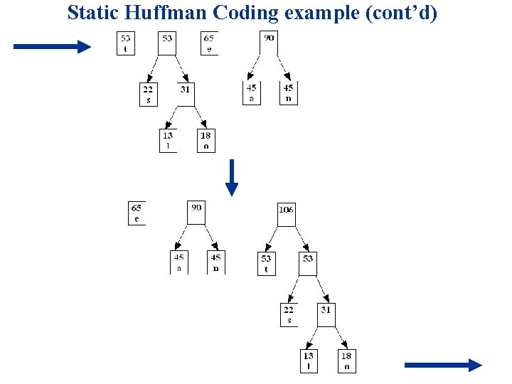 Static Huffman Coding example (cont’d) 