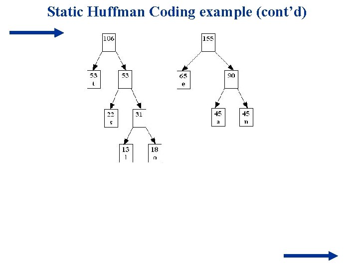 Static Huffman Coding example (cont’d) 