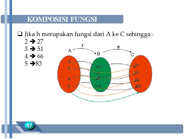 KOMPOSISI FUNGSI q Jika h merupakan fungsi dari A ke C sehingga : 2