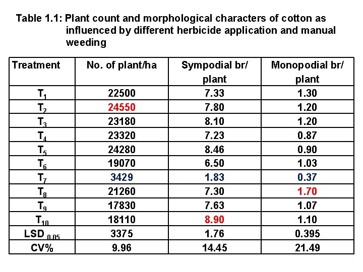 Table 1. 1: Plant count and morphological characters of cotton as influenced by different