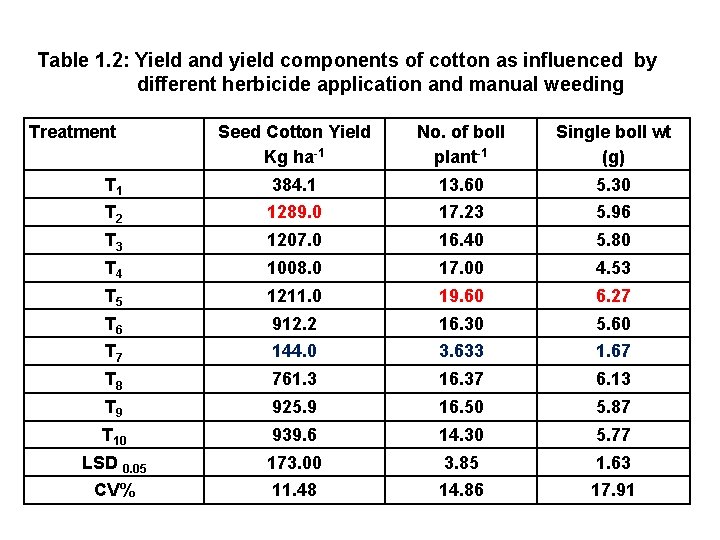 Table 1. 2: Yield and yield components of cotton as influenced by different herbicide