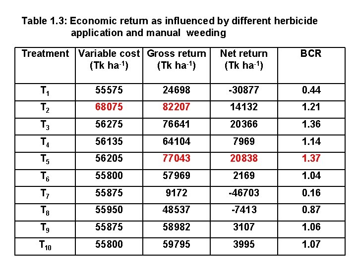 Table 1. 3: Economic return as influenced by different herbicide application and manual weeding