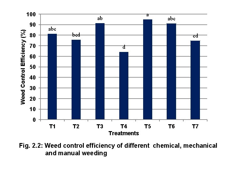 100 Weed Control Efficiency (%) 90 a ab abc 80 abc bcd cd 70