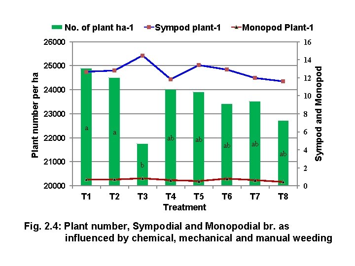 No. of plant ha-1 Sympod plant-1 Monopod Plant-1 26000 16 Plant number per ha