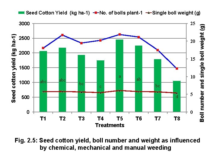 No. of bolls plant-1 Single boll weight (g) Seed cotton yield (kg ha-1) 3000