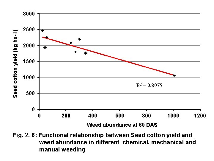 Seed cotton yield (kg ha-1) 3000 2500 2000 1500 1000 R 2 = 0,