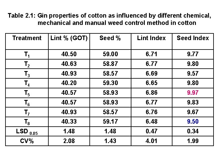 Table 2. 1: Gin properties of cotton as influenced by different chemical, mechanical and