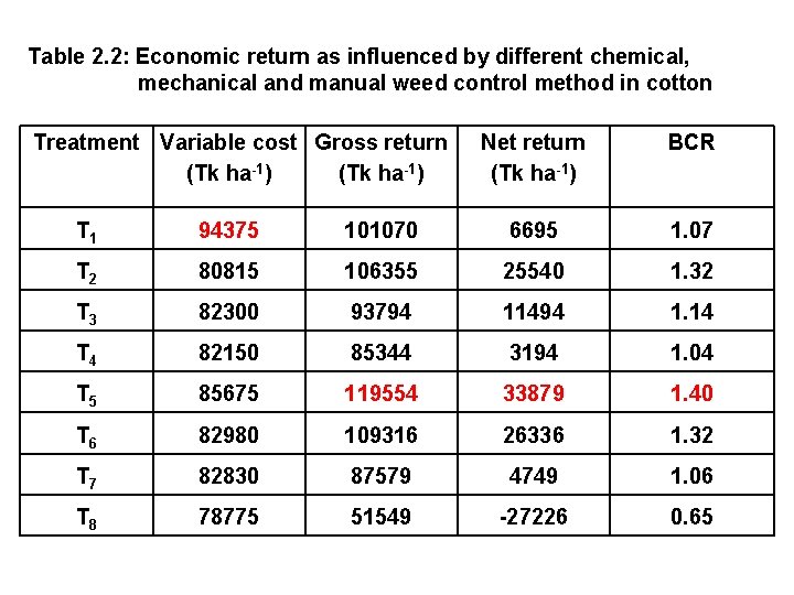 Table 2. 2: Economic return as influenced by different chemical, mechanical and manual weed