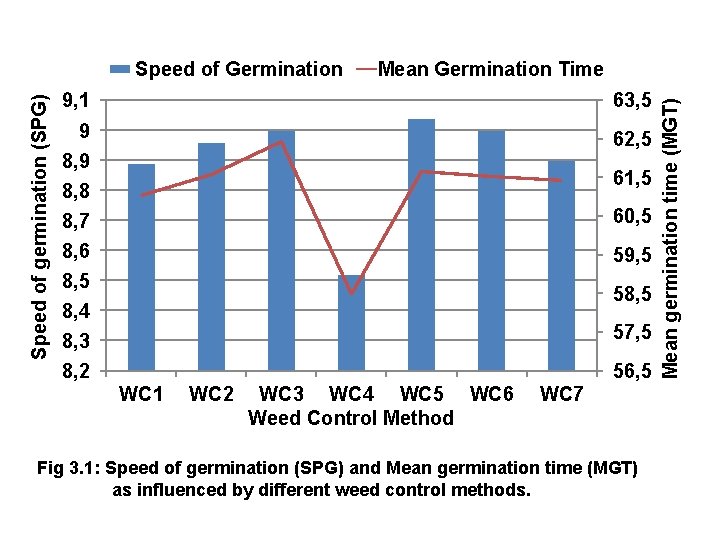 Mean Germination Time 9, 1 63, 5 9 62, 5 8, 9 61, 5