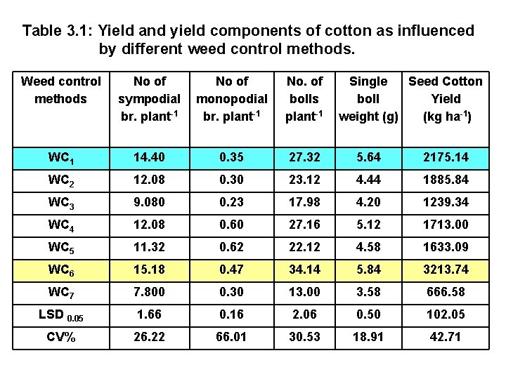 Table 3. 1: Yield and yield components of cotton as influenced by different weed