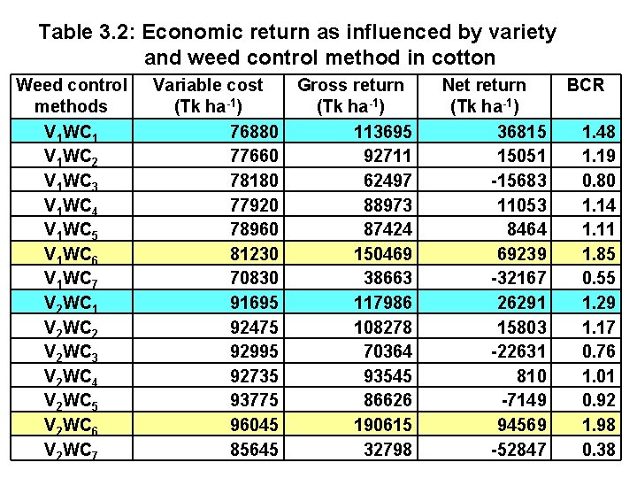 Table 3. 2: Economic return as influenced by variety and weed control method in