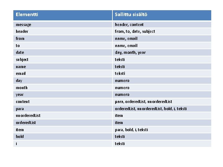 Elementti Sallittu sisältö message header, content header from, to, date, subject from name, email