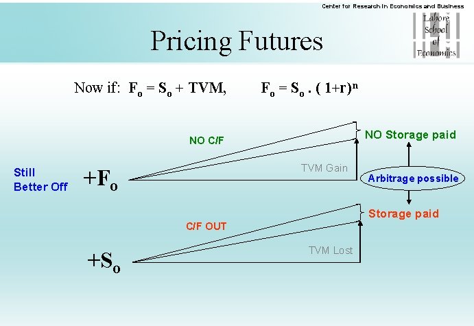 Center for Research in Economics and Business Pricing Futures Now if: Fo = So