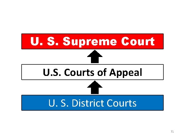 U. S. Supreme Court U. S. Courts of Appeal U. S. District Courts 71