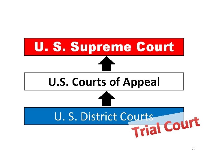 U. S. Supreme Court U. S. Courts of Appeal U. S. District Courts t