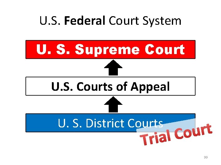 U. S. Federal Court System U. S. Supreme Court U. S. Courts of Appeal