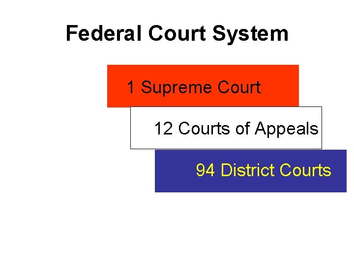 Federal Court System 1 Supreme Court 12 Courts of Appeals 94 District Courts 