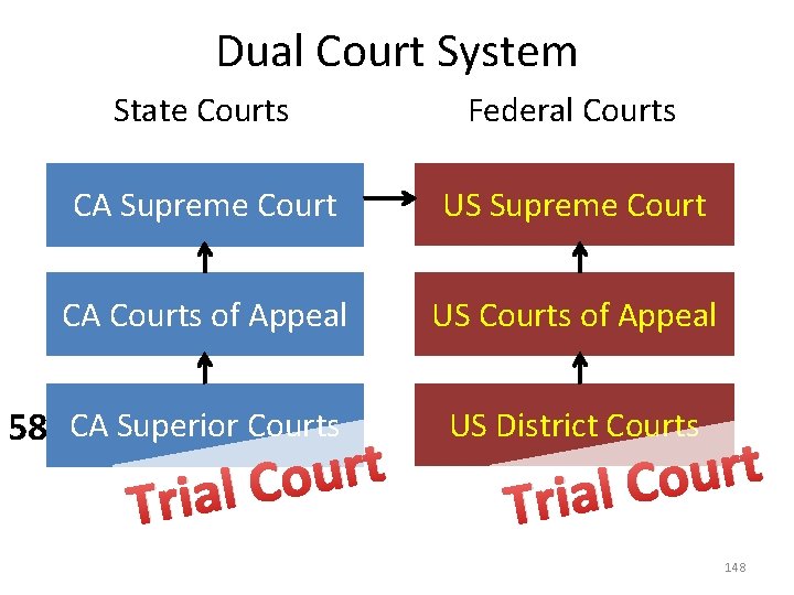 Dual Court System State Courts Federal Courts CA Supreme Court US Supreme Court CA