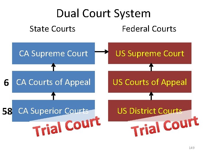 Dual Court System State Courts Federal Courts CA Supreme Court US Supreme Court 6