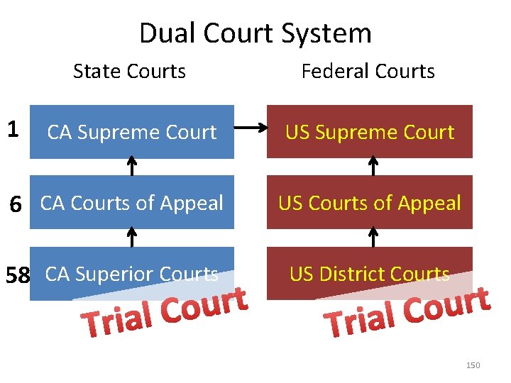 Dual Court System 1 State Courts Federal Courts CA Supreme Court US Supreme Court