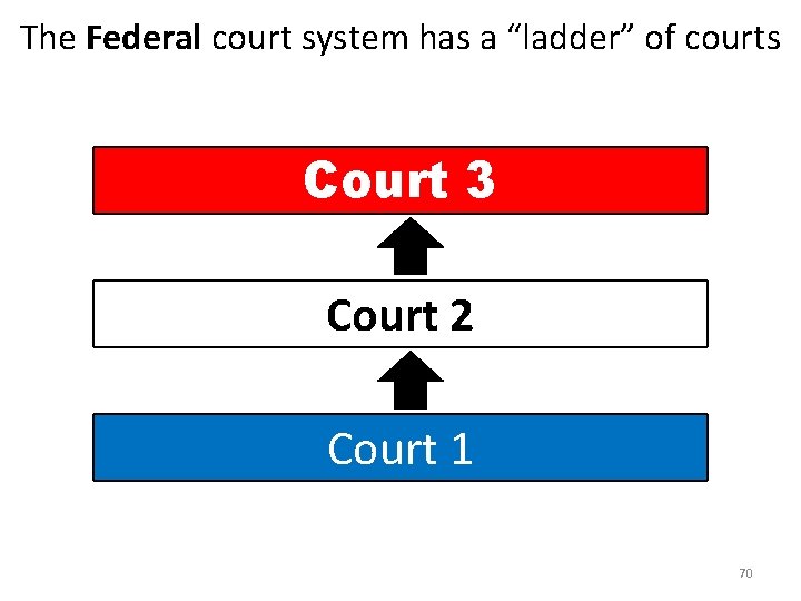 The Federal court system has a “ladder” of courts Court 3 Court 2 Court